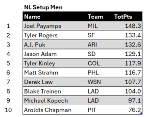 Bullpen Awards, August 2024: NL Setup Men, top ten for August. Minimum of 7 relief appearances.