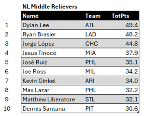 Bullpen Awards, August 2024: NL Middle Relievers, top ten for August. Minimum of 7 relief appearances.