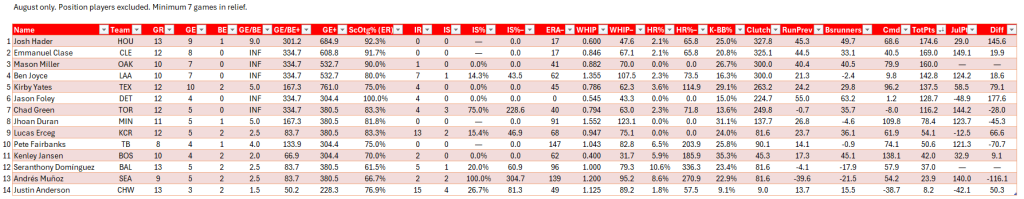 Bullpen Awards, August 2024: Closers (AL), full leaderboard for August. Minimum of 7 relief appearances in the month.