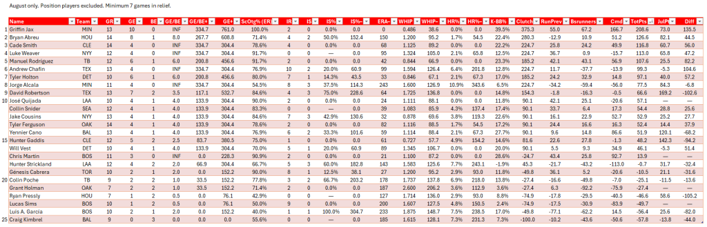 Bullpen Awards, August 2024: Setup Men (AL), full leaderboard for August. Minimum of 7 relief appearances in the month.