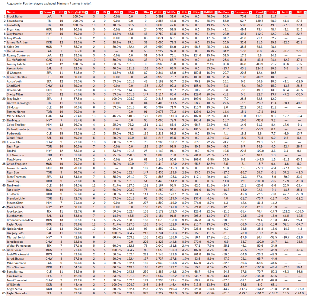 Bullpen Awards, August 2024: Middle Relievers (AL), full leaderboard for August. Minimum of 7 relief appearances in the month.