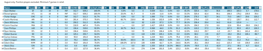 Bullpen Awards, August 2024: Closers (NL), full leaderboard for August. Minimum of 7 relief appearances in the month.