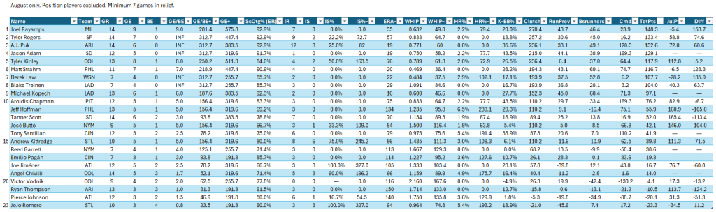 Bullpen Awards, August 2024: Setup Men (NL), full leaderboard for August. Minimum of 7 relief appearances in the month.