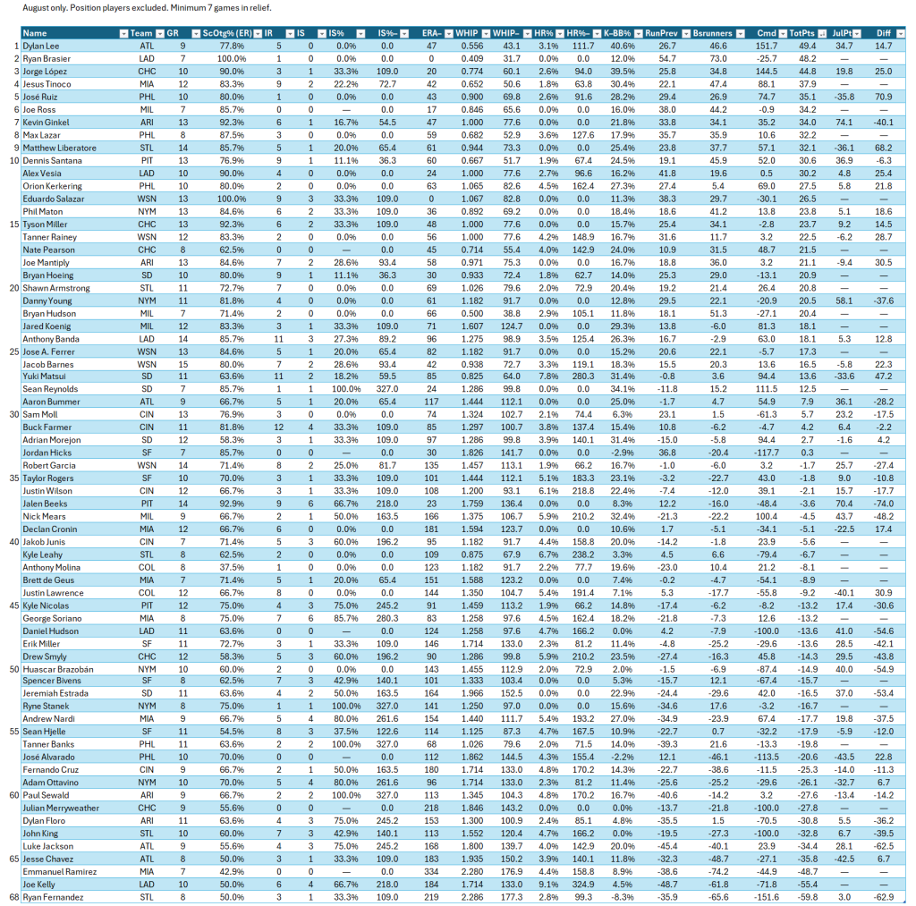 Bullpen Awards, August 2024: Middle Relievers (NL), full leaderboard for August. Minimum of 7 relief appearances in the month.