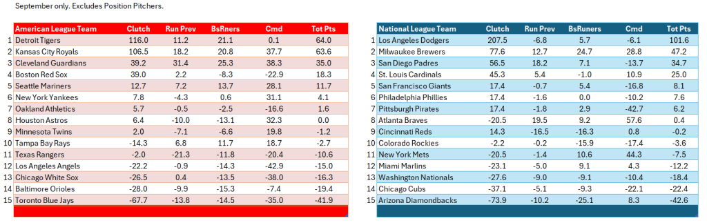 Bullpen Awards, September 2024: Overall team leaderboards, September. AL (red) on the left; NL (blue) on the right.