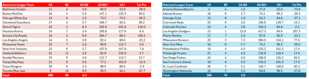 Bullpen Awards, September 2024: Clutch team scores, September. AL (red) on the left; NL (blue) on the right. Statistics exclude position pitchers and are for September only.