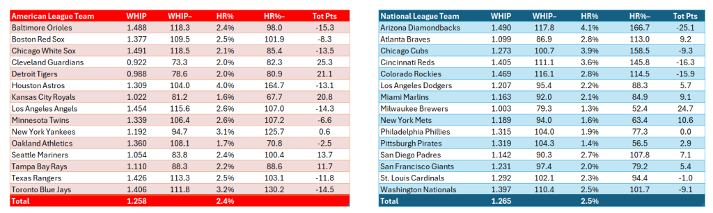 Bullpen Awards, September 2024: Baserunner prevention team scores for September. AL (red) on the left; NL (blue) on the right. Statistics exclude position pitchers and are for September only.