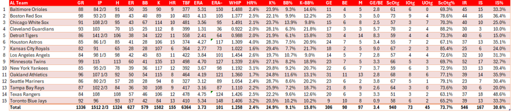 Bullpen Awards, September 2024: AL Team Relief Stats for September. Position pitchers excluded.