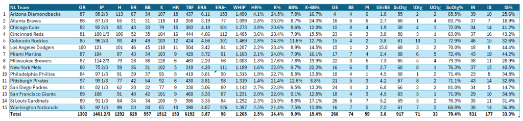 Bullpen Awards, September 2024: NL Team Relief Stats for September. Position pitchers excluded.