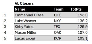 Bullpen Awards, September 2024: AL Closers, top five for September. Minimum of 7 relief appearances.