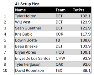 Bullpen Awards, September 2024: AL Setup Men, top ten for September. Minimum of 7 relief appearances.