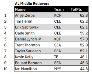 Bullpen Awards, September 2024: AL Middle Relievers, top ten for September. Minimum of 7 relief appearances.