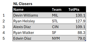 Bullpen Awards, September 2024: NL Closers, top five for September. Minimum of 7 relief appearances.