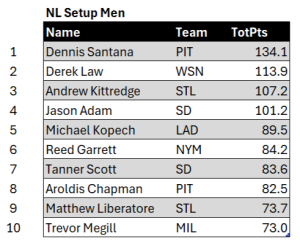 Bullpen Awards, September 2024: NL Setup Men, top ten for September. Minimum of 7 relief appearances.