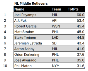 Bullpen Awards, September 2024: NL Middle Relievers, top ten for September. Minimum of 7 relief appearances.