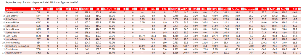 Bullpen Awards, September 2024: Closers (AL), full leaderboard for September. Minimum of 7 relief appearances in the month.