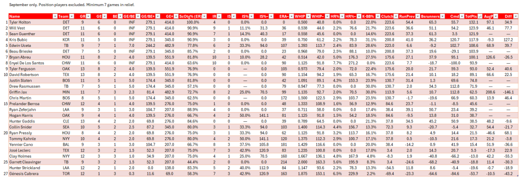 Bullpen Awards, September 2024: Setup Men (AL), full leaderboard for September. Minimum of 7 relief appearances in the month.