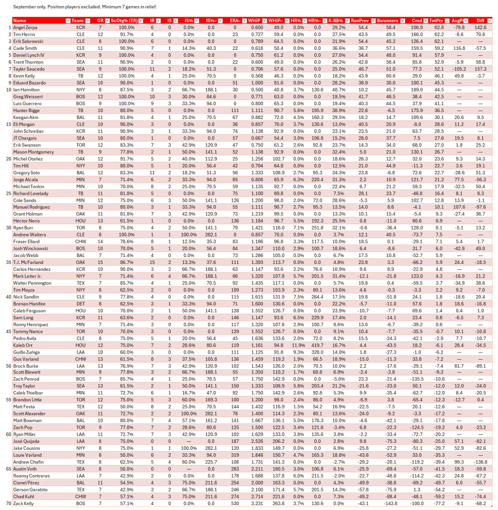 Bullpen Awards, September 2024: Middle Relievers (AL), full leaderboard for September. Minimum of 7 relief appearances in the month.