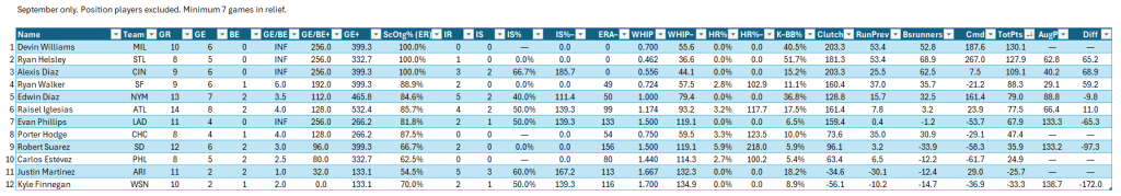 Bullpen Awards, September 2024: Closers (NL), full leaderboard for September. Minimum of 7 relief appearances in the month.