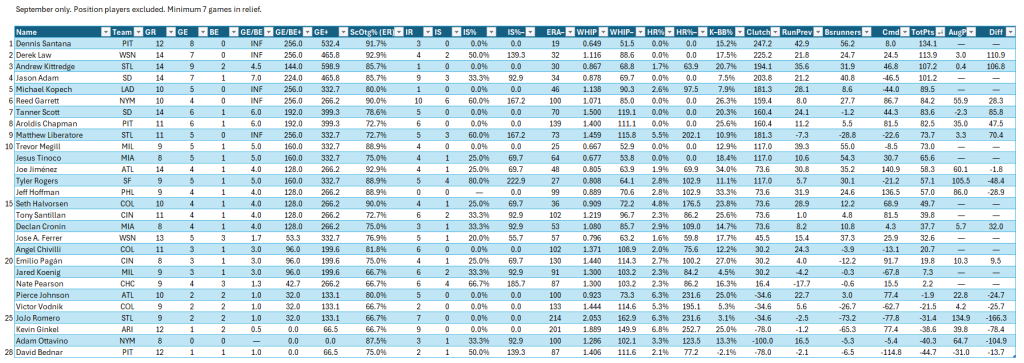 Bullpen Awards, September 2024: Setup Men (NL), full leaderboard for September. Minimum of 7 relief appearances in the month.