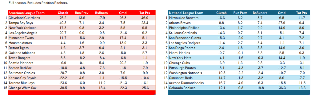 Bullpen Awards, 2024: AL & NL Team Relief Rankings, full season.