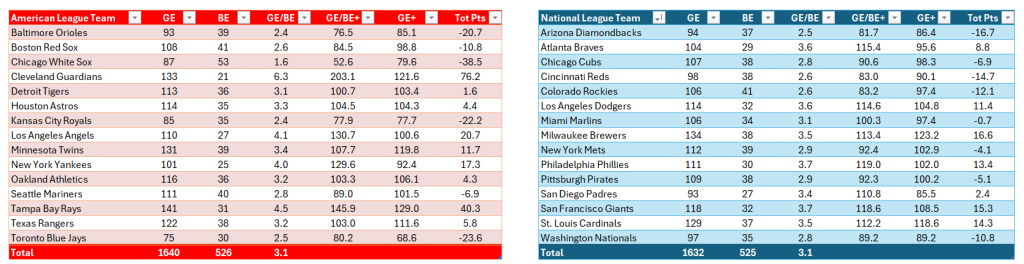 Bullpen Awards, 2024: Clutch AL & NL Team Relief Rankings, 2024 season.