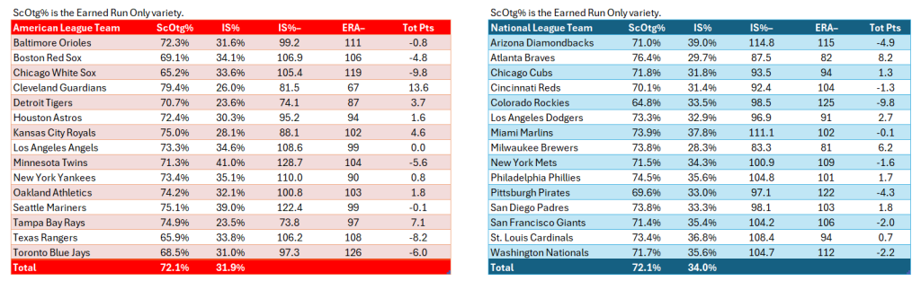 Bullpen Awards, 2024: Run Prevention, AL and NL Team Relief Rankings, 2024 season.