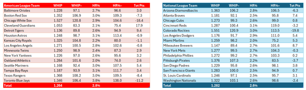 Bullpen Awards, 2024: Baserunner Prevention, AL and NL Team Relief Rankings, 2024 season.