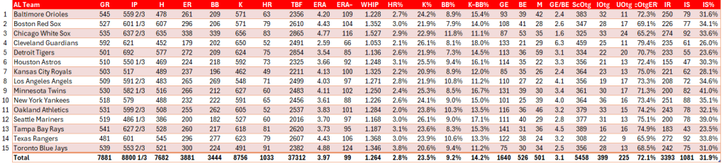 Bullpen Awards, 2024: AL Team Relief Stats, full season.