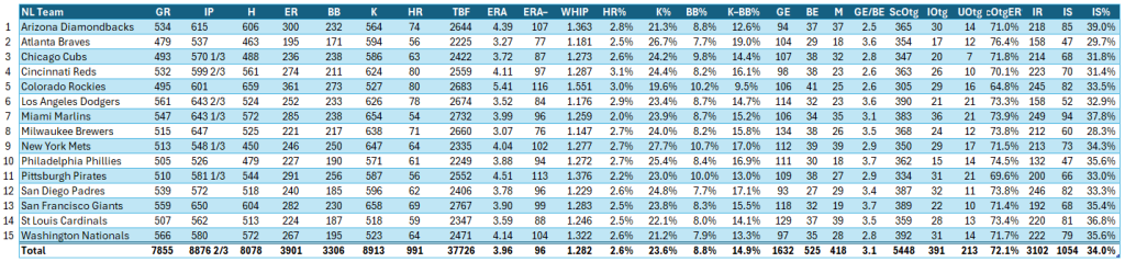 Bullpen Awards, 2024: NL Team Relief Stats, full season.