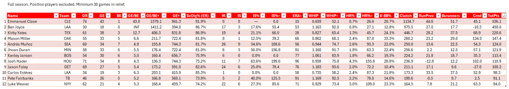 Bullpen Awards, 2024: Closers (AL), full leaderboard, 2024 season. Minimum of 30 relief appearances.