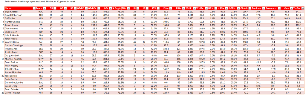 Bullpen Awards, 2024: Setup Men (AL), full leaderboard, 2024 season. Minimum of 30 relief appearances.