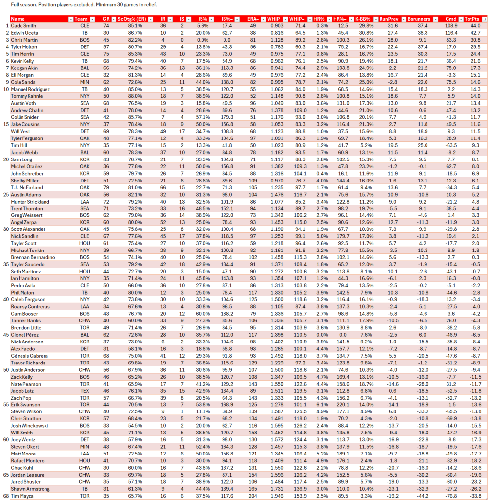 Bullpen Awards, 2024: Middle relievers (AL), full leaderboard, 2024 season. Minimum of 30 relief appearances.