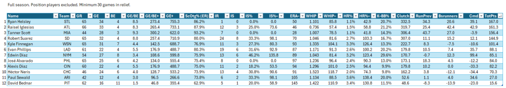 Bullpen Awards, 2024: Closers (NL), full leaderboard, 2024 season. Minimum of 30 relief appearances.