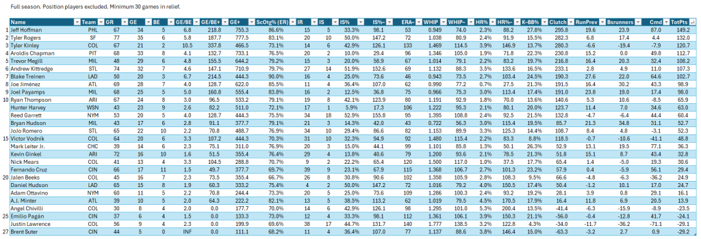 Bullpen Awards, 2024: Setup Men (NL), full leaderboard, 2024 season. Minimum of 30 relief appearances.