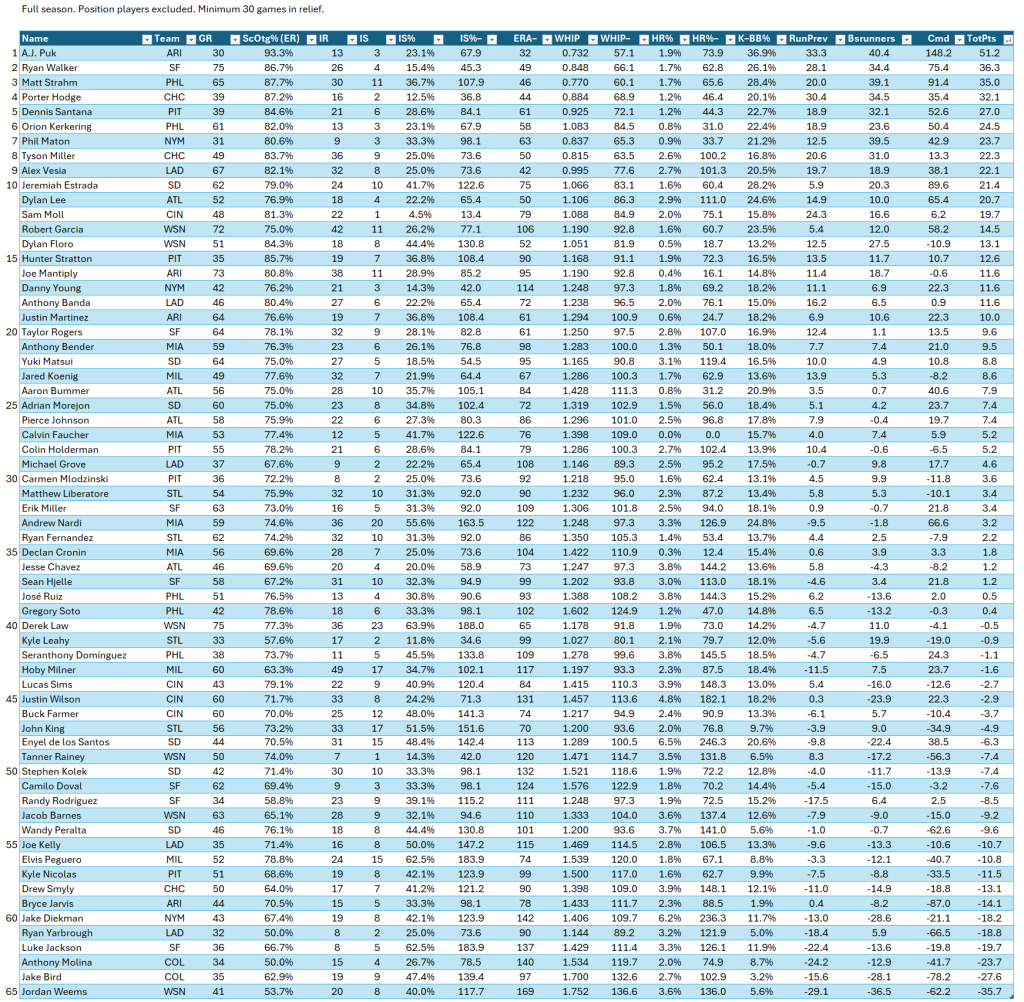 Bullpen Awards, 2024: Middle Relievers (NL), full leaderboard, 2024 season. Minimum of 30 relief appearances.