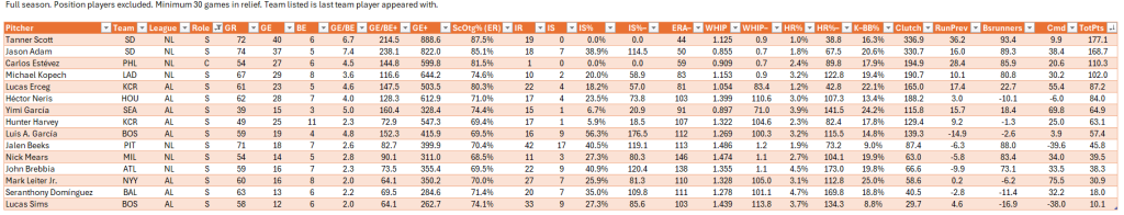 Bullpen Awards, 2024: Closers and Setup Men to pitch for multiple teams, full leaderboard, 2024 season. Minimum of 30 relief appearances. Team listed is last team for which a player appeared in the season.