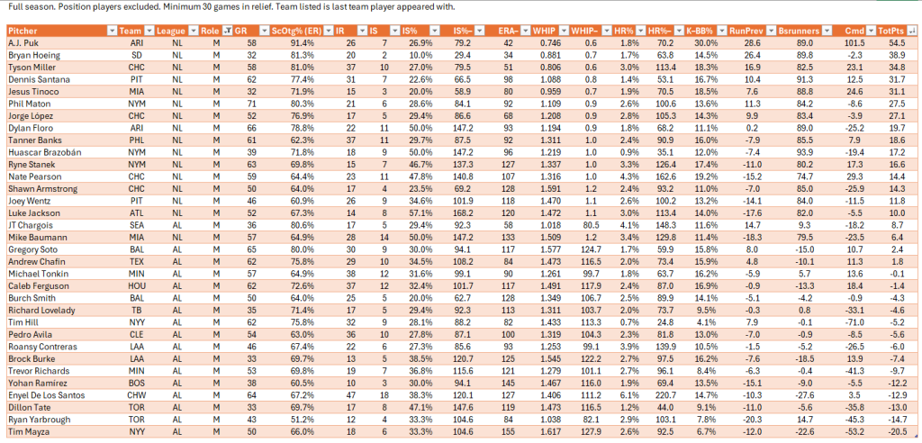 Bullpen Awards, 2024: Middle Relievers to pitch for multiple teams, full leaderboard, 2024 season. Minimum of 30 relief appearances. Team listed is last team for which a player appeared in the season.