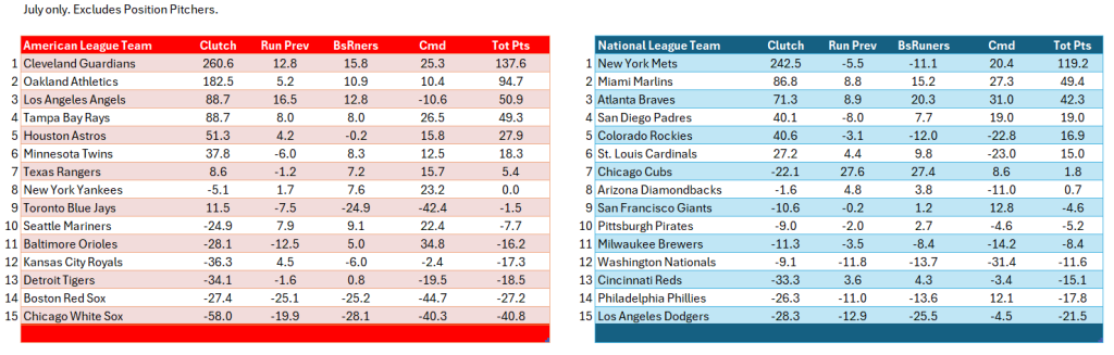 Bullpen Awards, July 2024: Overall team leaderboards, July. AL (red) on the left; NL (blue) on the right.