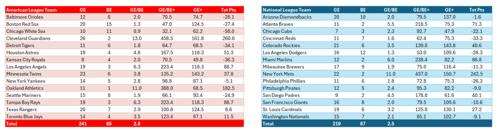 Bullpen Awards, July 2024: Clutch team scores, July. AL (red) on the left; NL (blue) on the right. Statistics exclude position pitchers and are for July only.