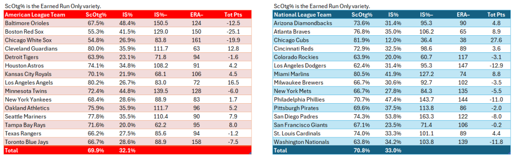 Bullpen Awards, July 2024: Run prevention team scores for July. AL (red) on the left; NL (blue) on the right. Statistics exclude position pitchers and are for July only.