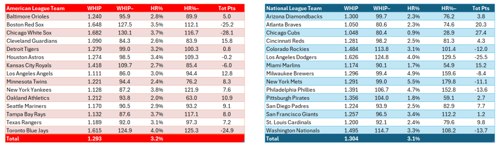 Bullpen Awards, July 2024: Baserunner prevention team scores for July. AL (red) on the left; NL (blue) on the right. Statistics exclude position pitchers and are for July only.