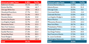 Bullpen Awards, July 2024: Command team scores for July. AL (red) on the left; NL (blue) on the right. Statistics exclude position pitchers and are for July only.