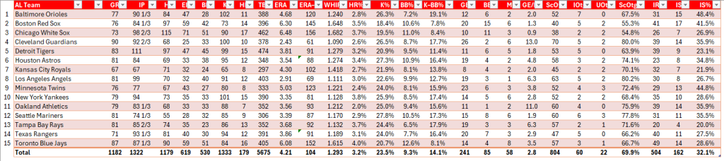 Bullpen Awards, July 2024: AL Team Relief Stats for July. Position pitchers excluded.