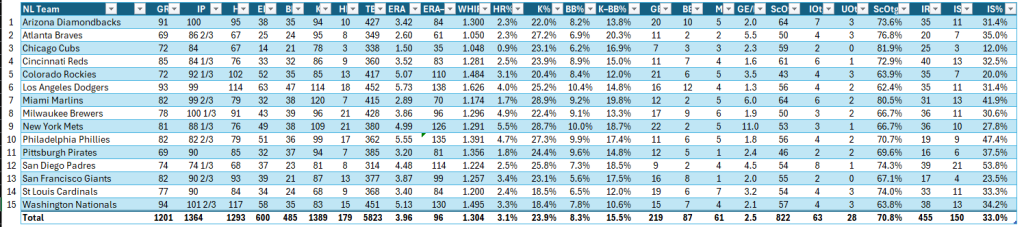 Bullpen Awards, July 2024: NL Team Relief Stats for July. Position pitchers excluded.