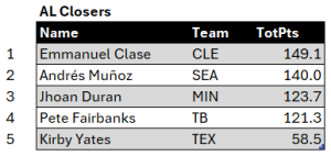 Bullpen Awards, July 2024: AL Closers, top five for July. Minimum of 7 relief appearances.