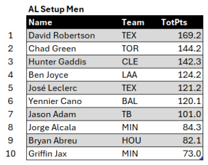 Bullpen Awards, July 2024: AL Setup Men, top ten for July. Minimum of 7 relief appearances.