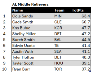 Bullpen Awards, July 2024: AL Middle Relievers, top ten for July. Minimum of 7 relief appearances.