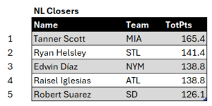 Bullpen Awards, July 2024: NL Closers, top five for July. Minimum of 7 relief appearances.