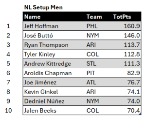 Bullpen Awards, July 2024: NL Setup Men, top ten for July. Minimum of 7 relief appearances.